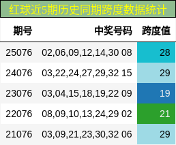 红球近5期历史同期跨度数据统计