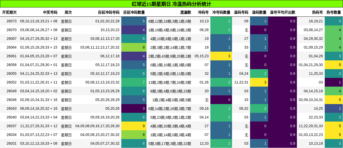 红球近15期星期日 冷温热码分析统计