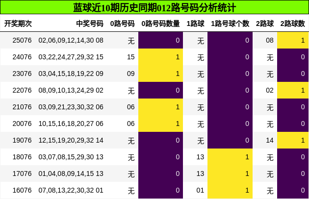 蓝球近10期历史同期012路号码分析统计