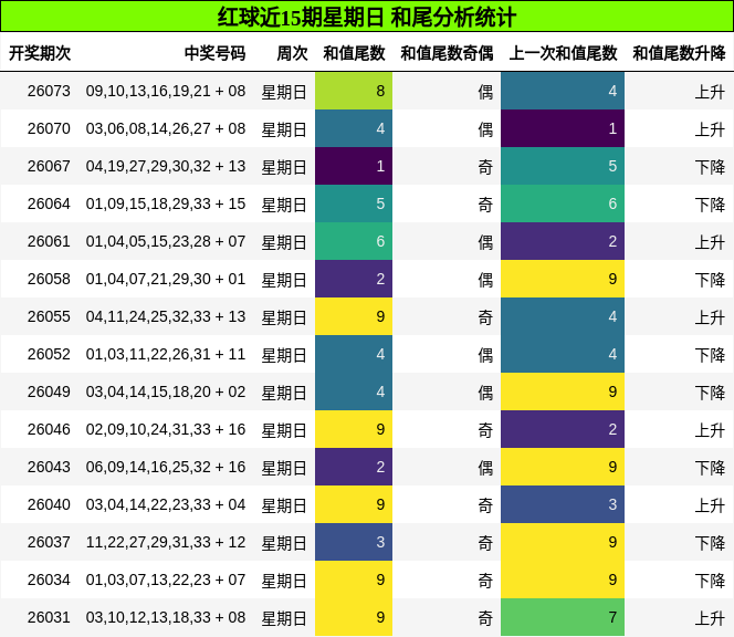 红球近15期星期日 和尾分析统计