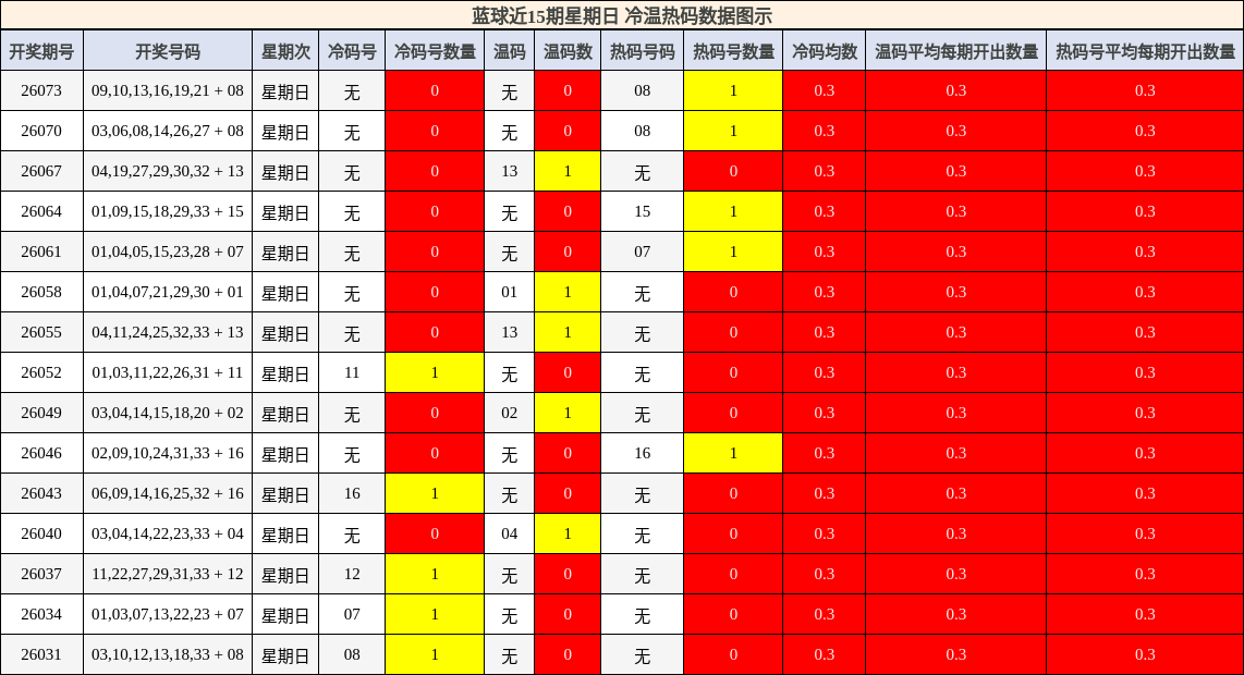 冷温热码分析