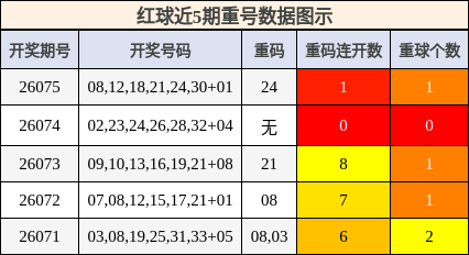 重号分析
