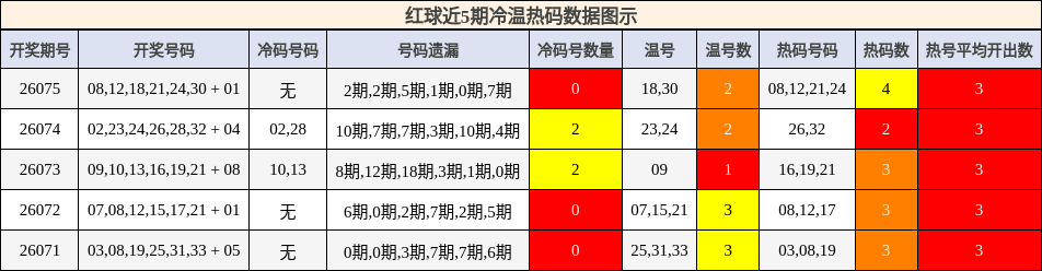 冷温热码分析