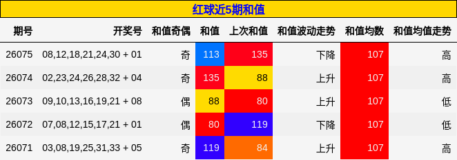 和值分析