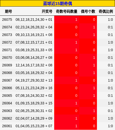 奇偶分析