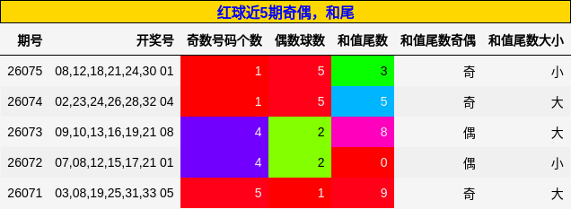 奇偶分析,和尾分析