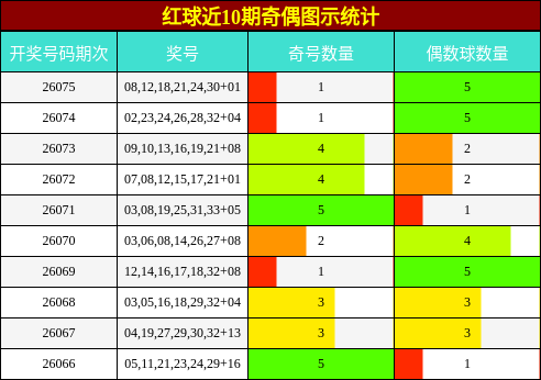 红球近10期奇偶图示统计