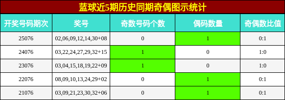 蓝球近5期历史同期奇偶图示统计