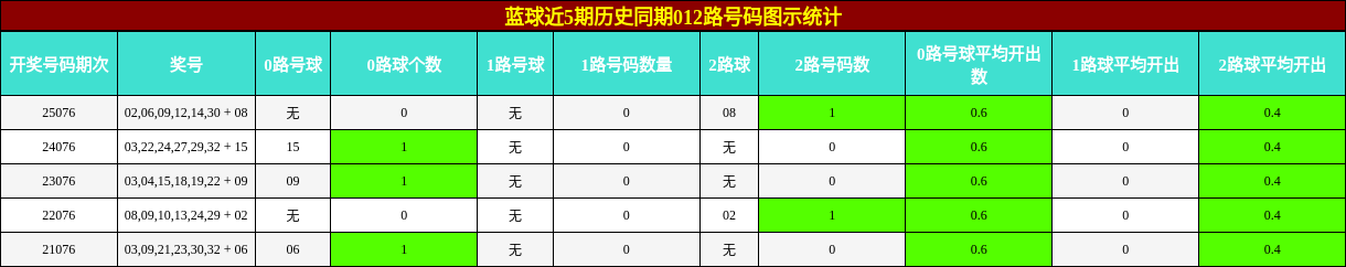 蓝球近5期历史同期012路号码图示统计