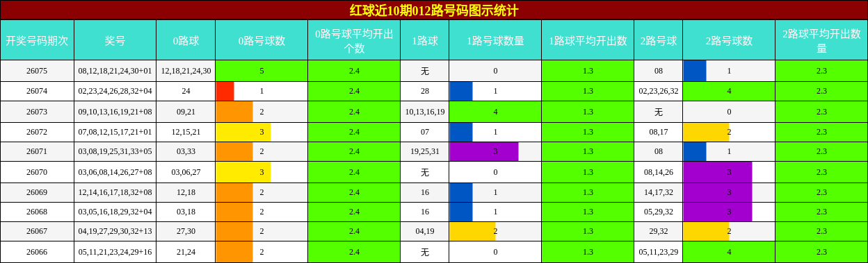 红球近10期012路号码图示统计