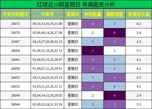 红球近10期星期日 奇偶图表分析