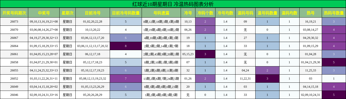 红球近10期星期日 冷温热码图表分析
