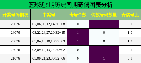 蓝球近5期历史同期奇偶图表分析