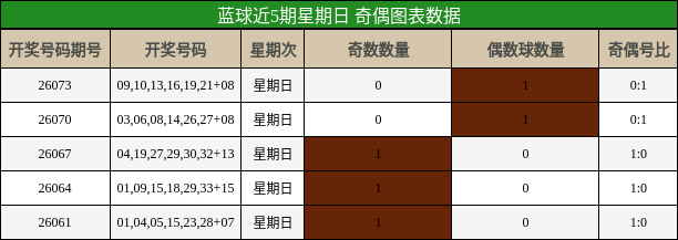 蓝球近5期星期日 奇偶图表数据