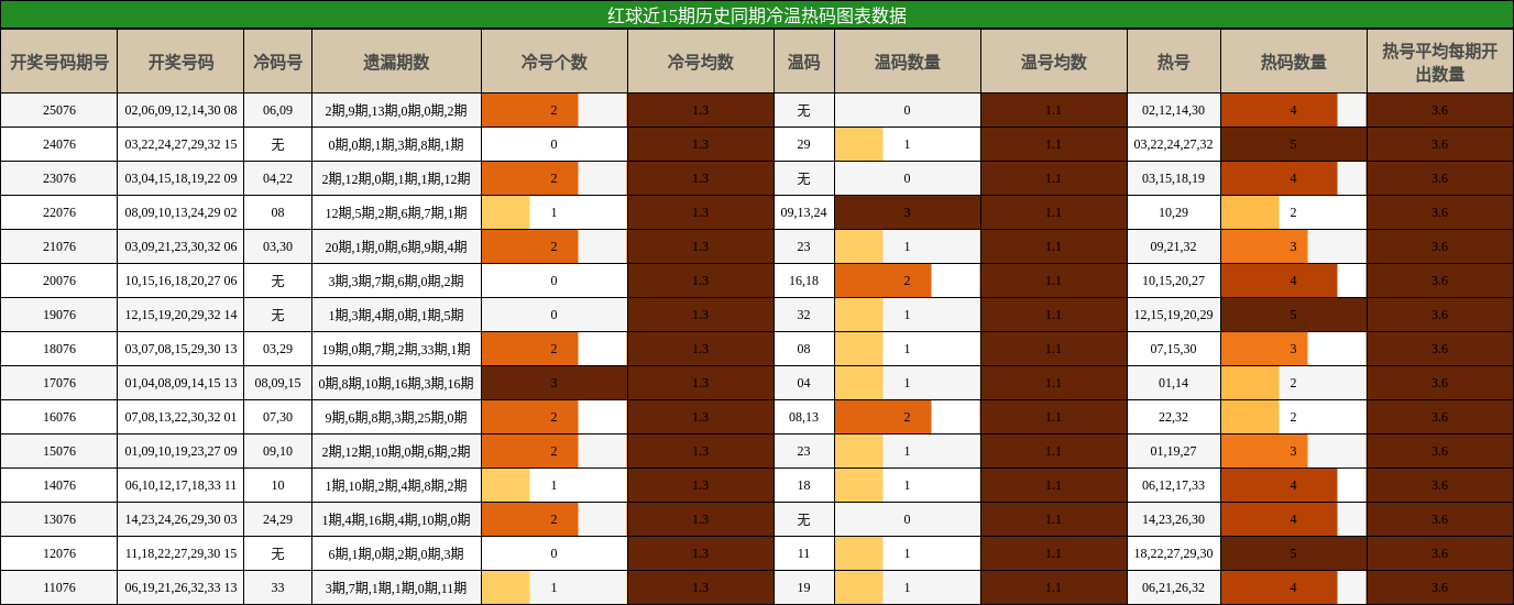 红球近15期历史同期冷温热码图表数据