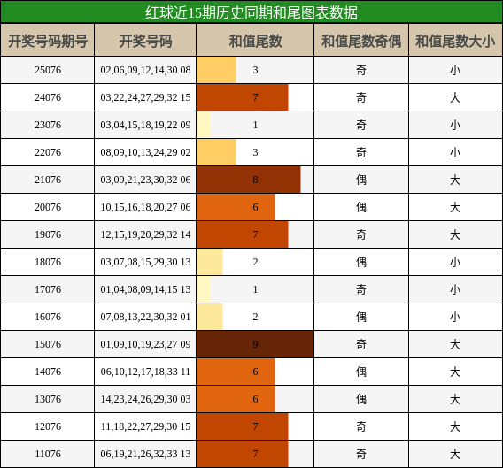 红球近15期历史同期和尾图表数据