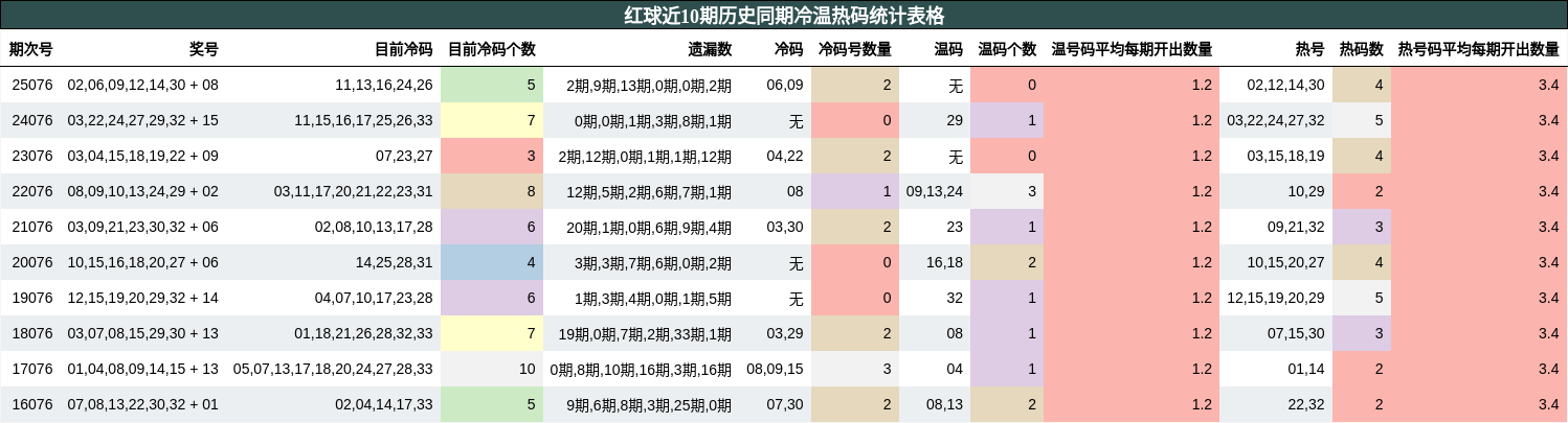 红球近10期历史同期冷温热码统计表格