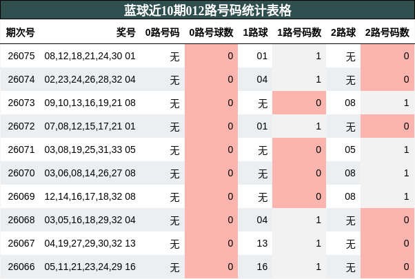 蓝球近10期012路号码统计表格