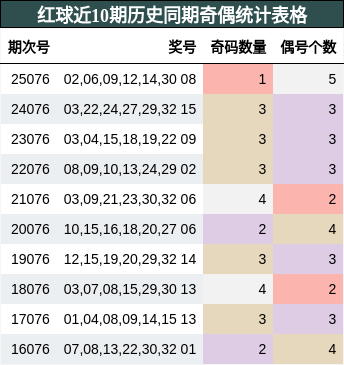 红球近10期历史同期奇偶统计表格