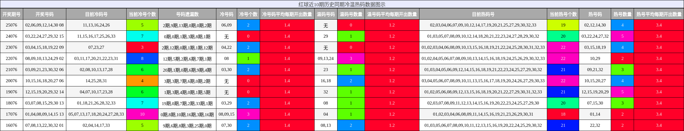 冷温热码分析