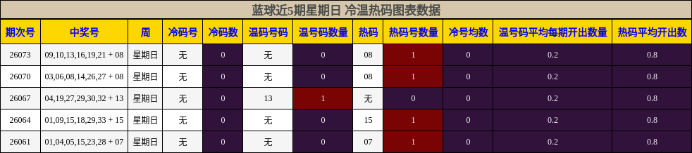 蓝球近5期星期日 冷温热码图表数据