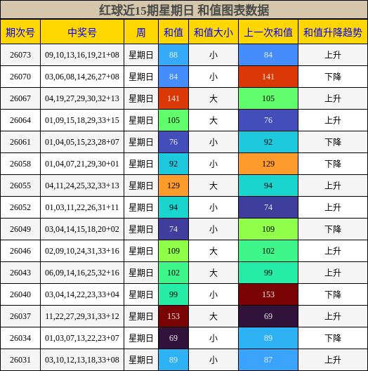 红球近15期星期日 和值图表数据