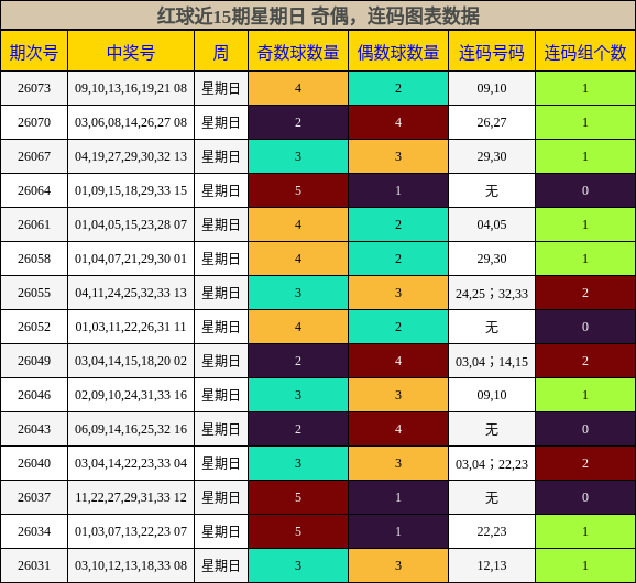 红球近15期星期日 奇偶,连码图表数据