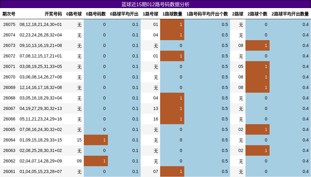 蓝球近15期012路号码数据分析