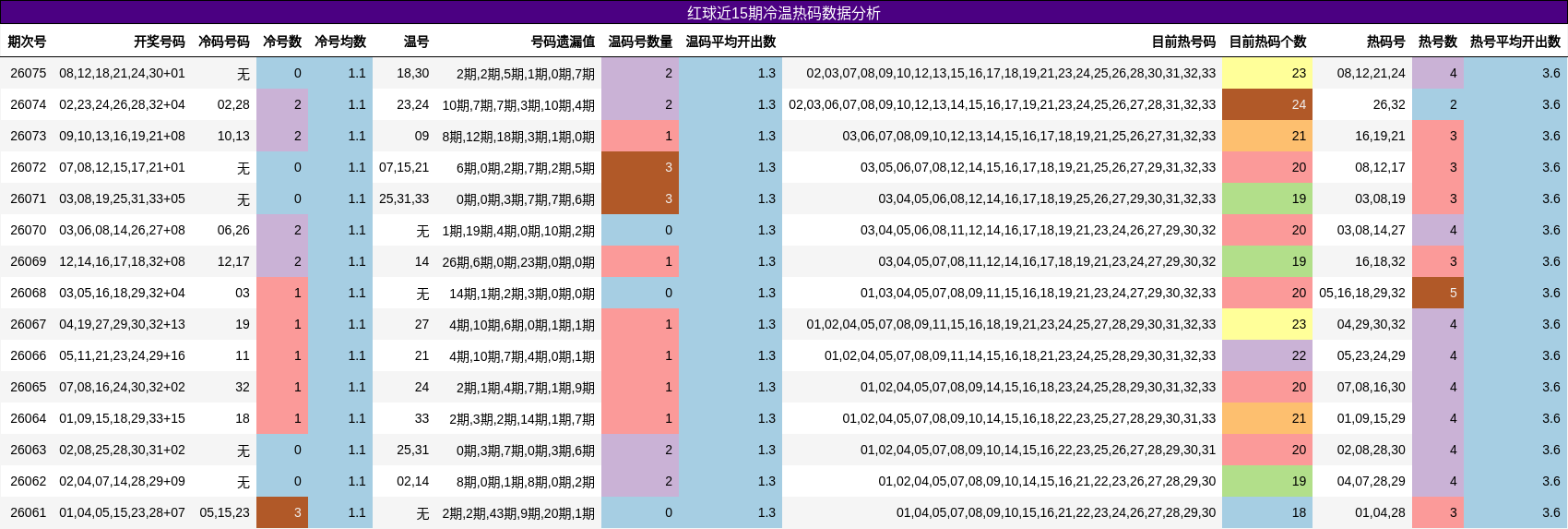 红球近15期冷温热码数据分析