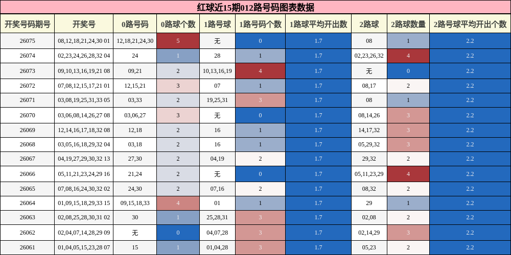 红球近15期012路号码图表数据