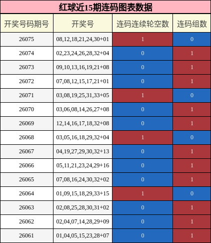 红球近15期连码图表数据