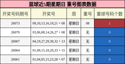 蓝球近5期星期日 重号图表数据