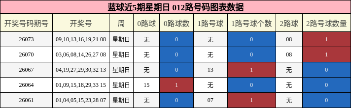 蓝球近5期星期日 012路号码图表数据