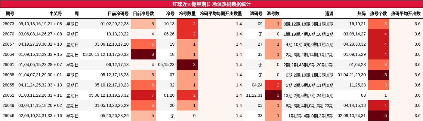 冷温热码分析