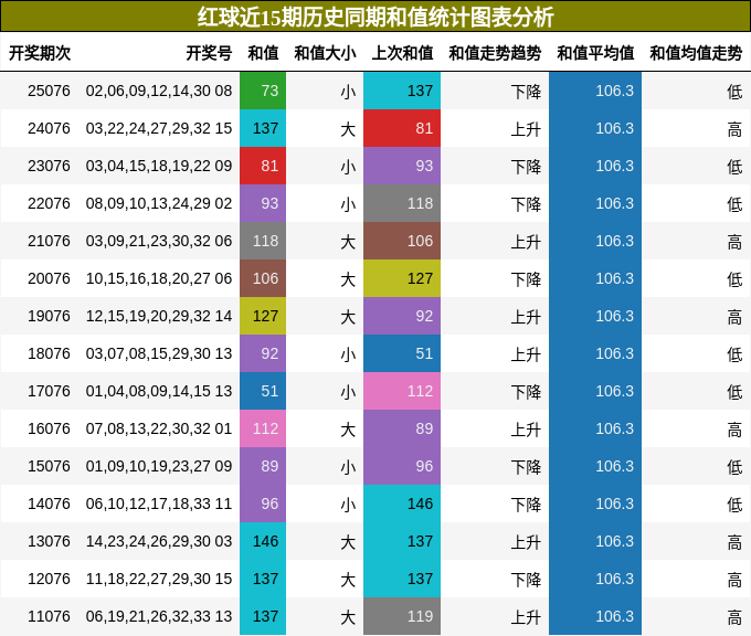 红球近15期历史同期和值统计图表分析
