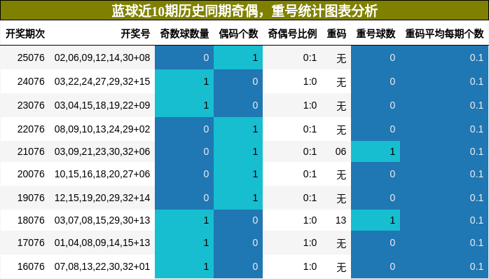 蓝球近10期历史同期奇偶,重号统计图表分析