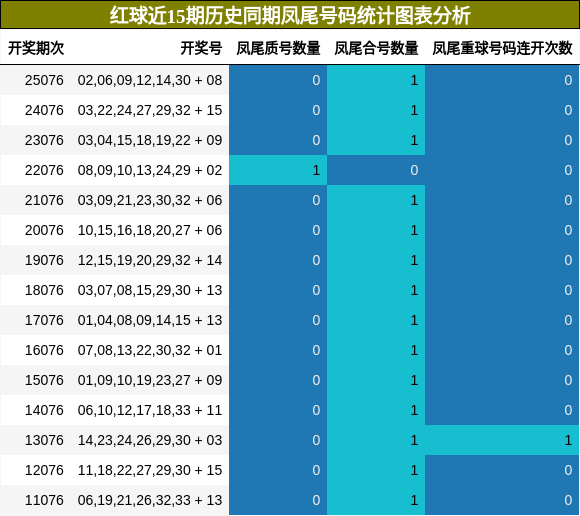 红球近15期历史同期凤尾号码统计图表分析