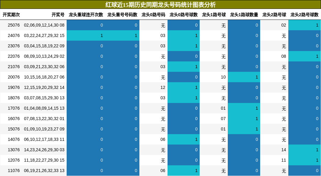 红球近15期历史同期龙头号码统计图表分析