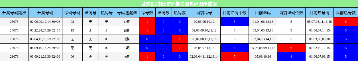 冷温热码分析