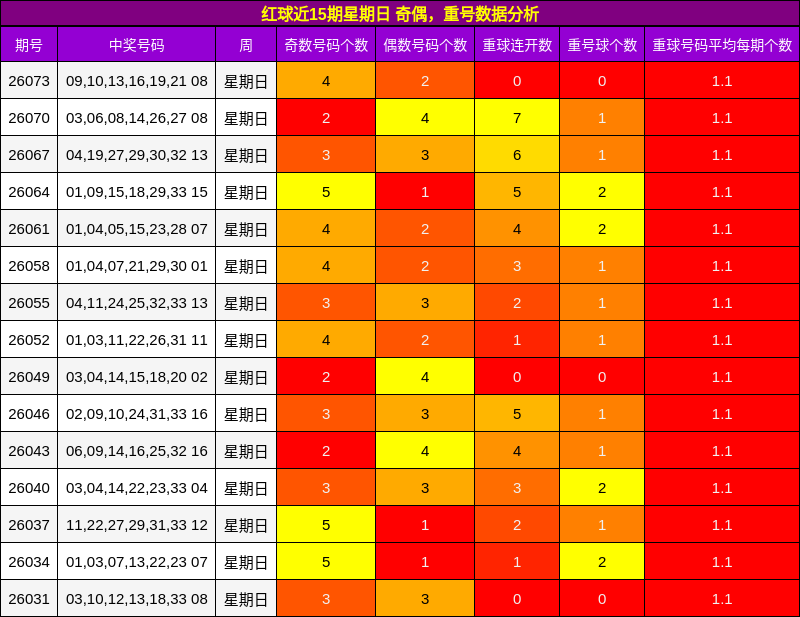 红球近15期星期日 奇偶,重号数据分析