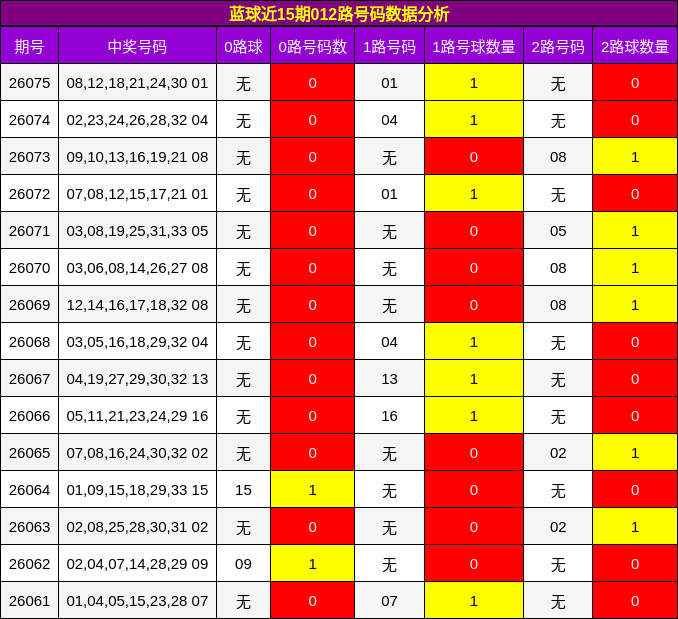 蓝球近15期012路号码数据分析