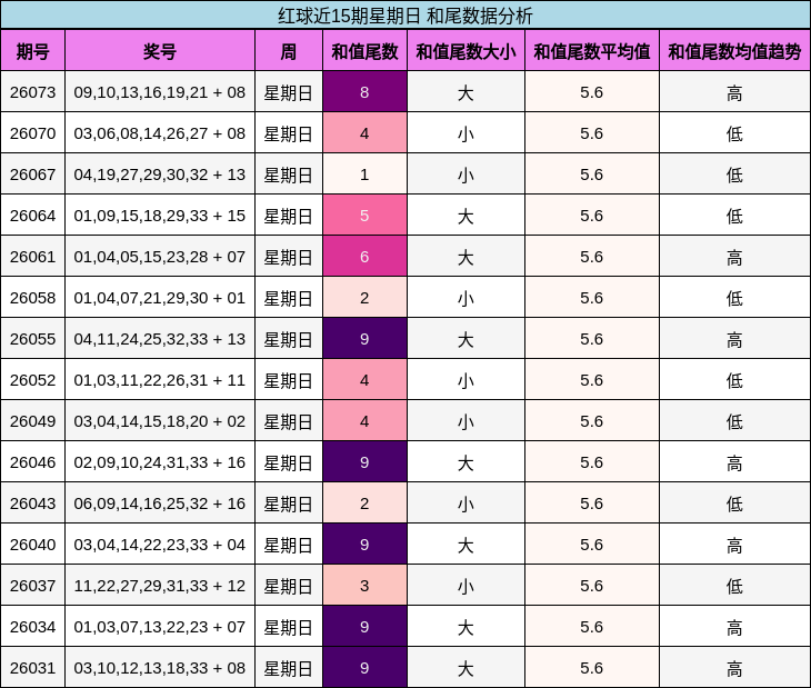 红球近15期星期日 和尾数据分析