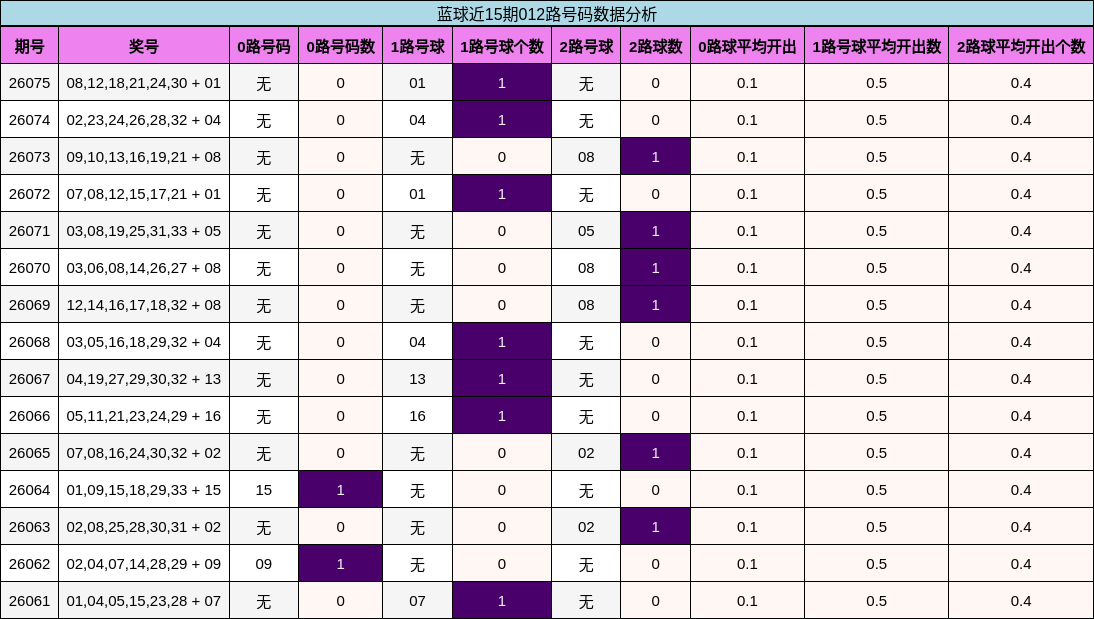 蓝球近15期012路号码数据分析