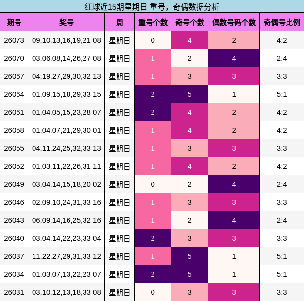 红球近15期星期日 重号,奇偶数据分析