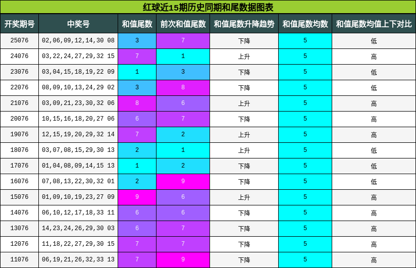 和尾分析