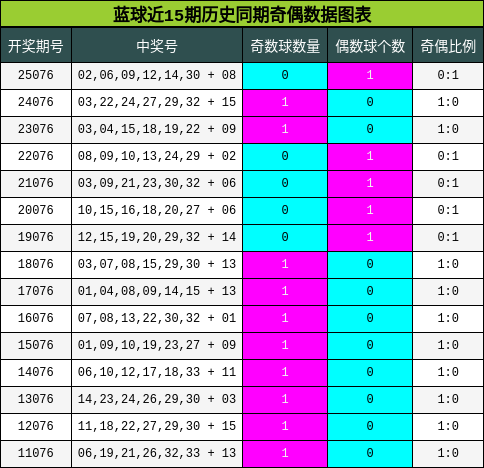 奇偶分析