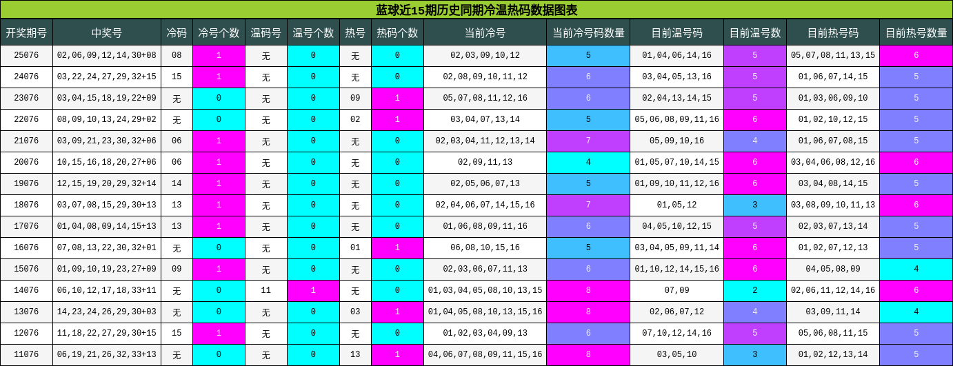 冷温热码分析