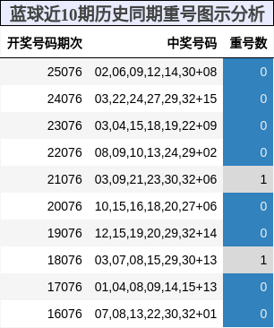 蓝球近10期历史同期重号图示分析