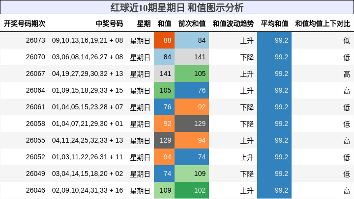 红球近10期星期日 和值图示分析