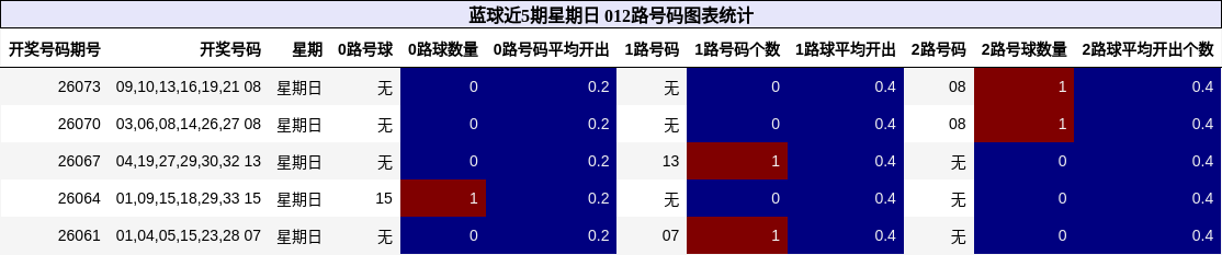 蓝球近5期星期日 012路号码图表统计